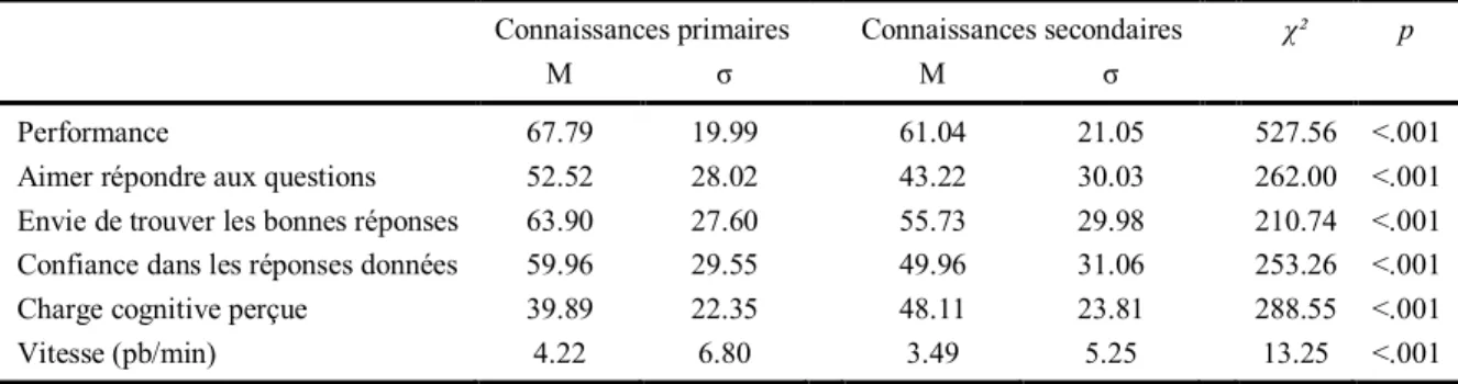 Tableau 5 : Résultats des modèles linéaires complets à effets mixtes concernant l’influence des deux types de connaissances sur  les variables dépendantes de l’expérience 2