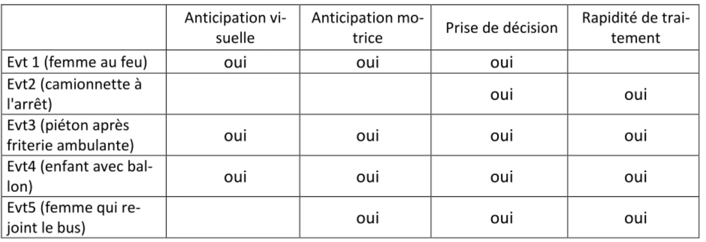 Tableau IV :   Processus critiques impliqués dans les événements critiques pour le parcours en ville