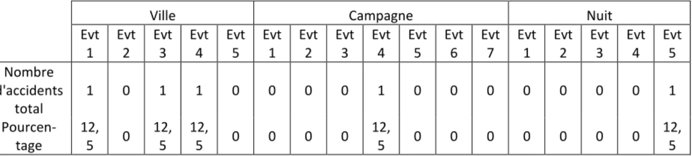 Tableau VII :  Nombre d'accidents obtenus par les 8 participants au prétest, pour chaque événement