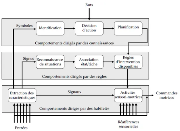 Figure 3 :   Les différents niveau de contrôles de l'activité présentés par Rasmussen (1986)