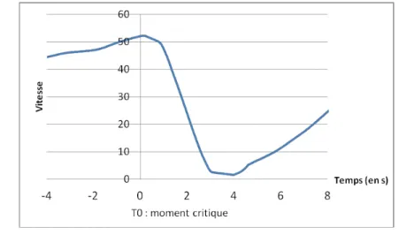 Figure 11 :   Exemple de représentation des données concernant la vitesse en fonction du temps
