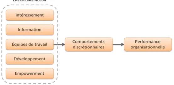 Figure 2 – Modèle relationnel entre les équipes de travail en interaction avec les pratiques du High  Commitment Management et la performance 