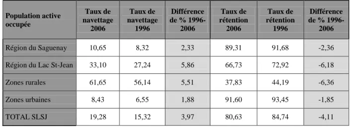 Tableau 1 – Taux de navettage et de rétention par territoires au SaguenayLac-St-Jean (1996-06) 