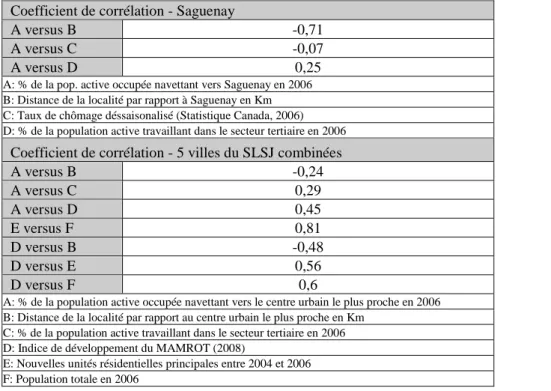Tableau 5 – Corrélations entre le navettage et certaines variables (1996-2006)    Coefficient de corrélation - Saguenay 