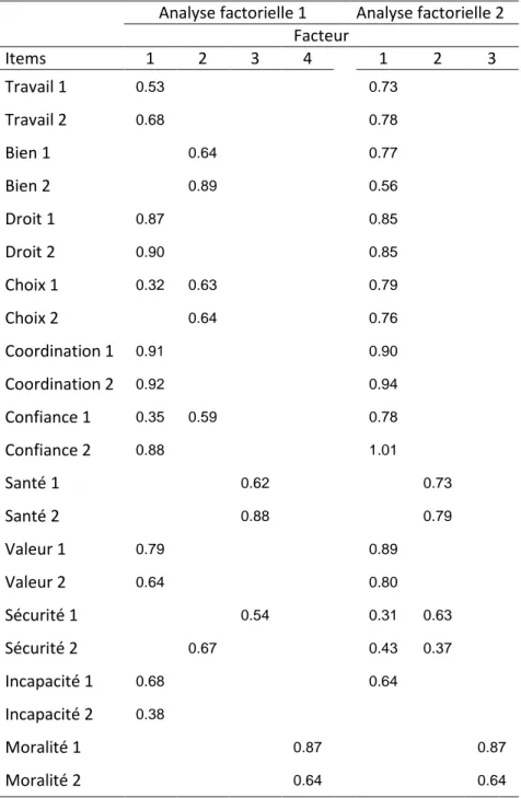 Tableau  3.  Coefficients  de  saturation  des  items  mesurant  les  menaces perçues 