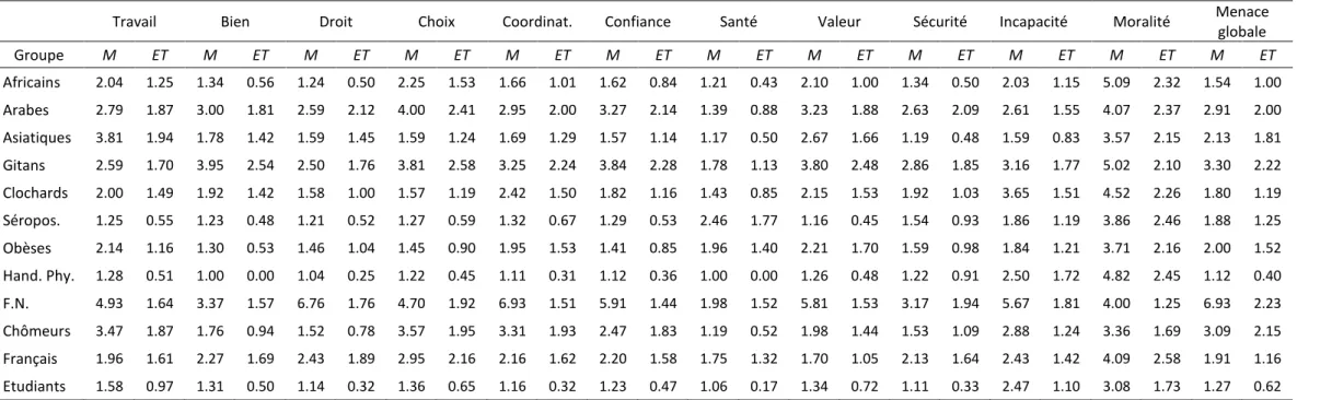 Tableau 5. Moyennes et écarts-types des menaces perçues spécifiques et globale 