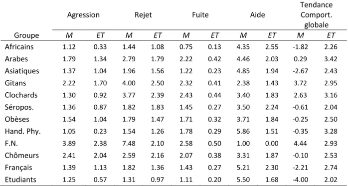 Tableau 6. Moyennes et écarts-types des tendances comportementales spécifiques et globales 