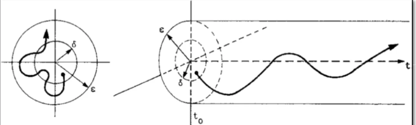 Figure 3.2 Illustration de la définition de la stabilité  Adaptée de Khalil (2002, p. 70)  