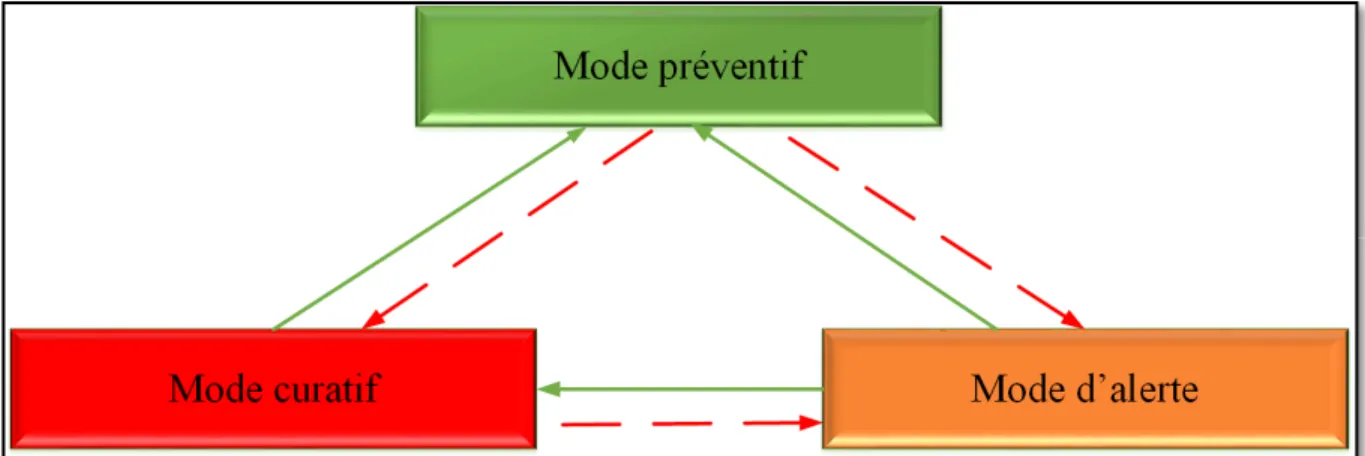 Figure 3.5 Diagramme d'état de la sécurité du réseau électrique de DyLiacco  Adaptée de Momoh (2012, p