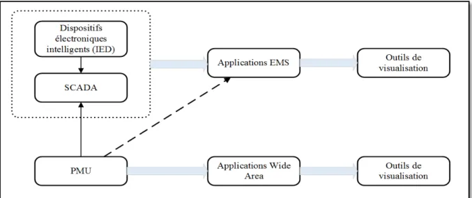 Figure 4.4 Représentation de la structure d'un EMS/SCADA et d'un WAMS  Adaptée de Ekanayake (2012, p