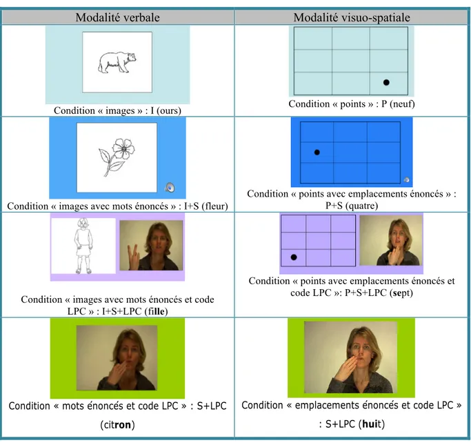 Tableau 6 : Exemples d’items dans les quatre conditions en modalité verbale et en modalité  visuo-spatiale 29