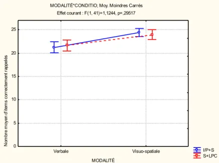 Figure 20 : Nombre moyen d’items correctement rappelés pour les conditions de présentation 