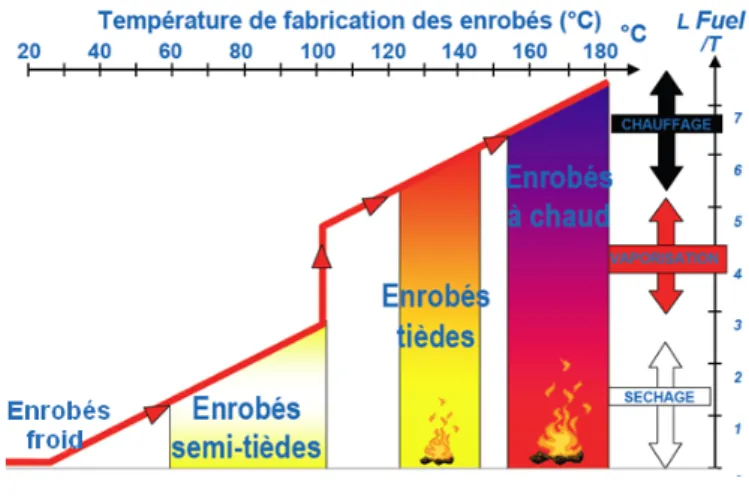 Figure 1 : Différents types d’enrobés et leur température de fabrication et d’application 