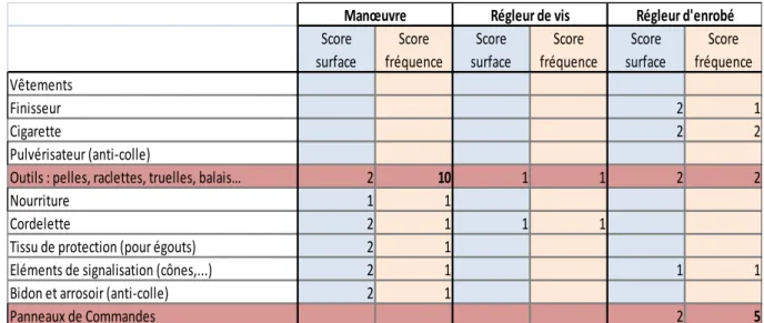 Tableau 4 : Scores de surfaces et de fréquences d’exposition 