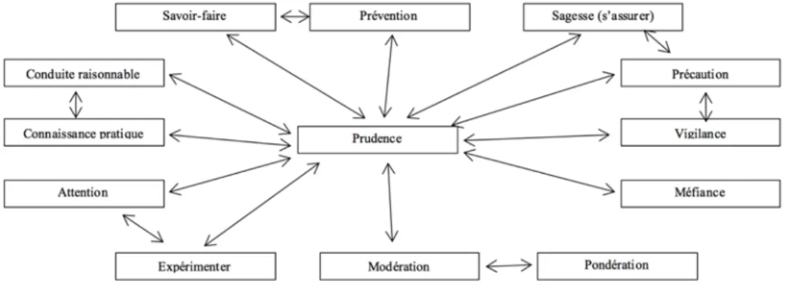 Figure 10 : Les multiples caractéristiques de la prudence (selon Brun, 1997) 