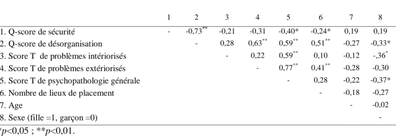 Tableau 3 : Corrélations entre problèmes de comportement, qualité des représentations d’attachement  et nombre de lieux de placement (n = 40) 