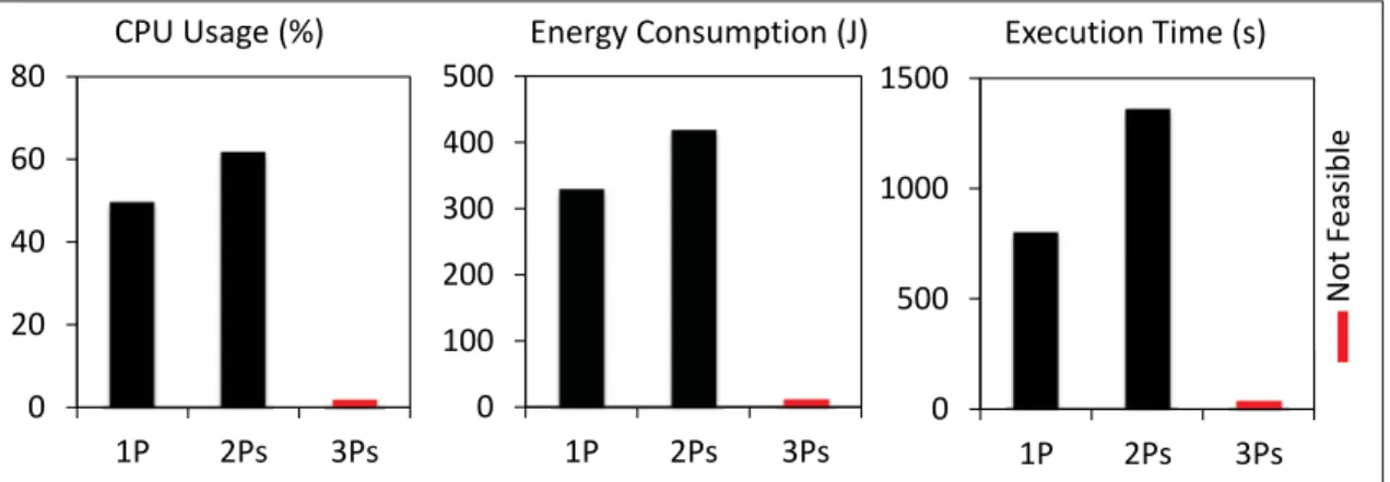 Figure 2.1 Multi-Persona efﬁciency and viability.