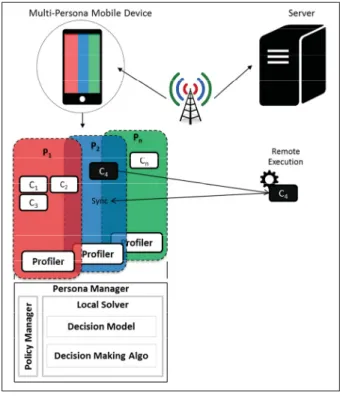 Figure 2.2 Proposed architecture.