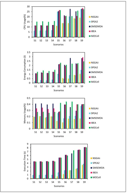 Figure 2.3 Algorithms overhead on the mobile device.