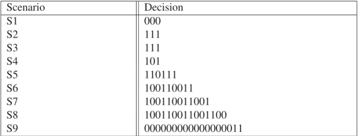 Table 2.7 Distribution of services based on the decision making algorithm.