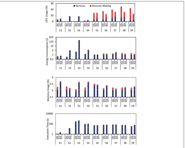 Figure 2.5 Optimal(OS) and Good(GS) solutions overheads.