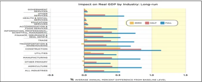 Figure 0.2 Long run Impact on Real GDP by Industry in Percentage (%)  Taken from Somerville (2015) 