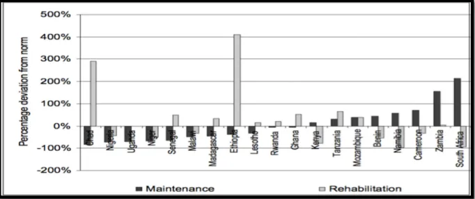 Figure 1.8 Percentage of maintenance and rehabilitation spending relative to “norms” 