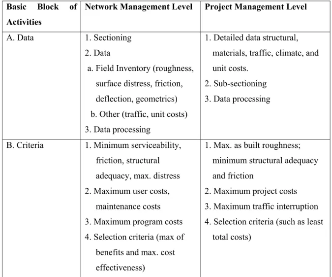 Table 2.5 Summary of activities and decisions within a PMS  Adapted from Haas and Hudson (2015) 
