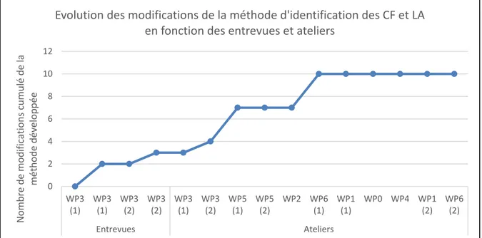 Figure 3.2 Évolutions des modifications de la méthode d’identification des CF et LA en  fonction des entrevues et ateliers 