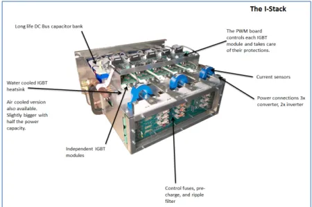 Figure 0.1  Imalog’s I-Stack power converter   Potential applications for power electronics converters 