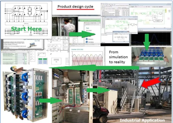 Figure 0.2 Simplified product design cycle from conceptual design, simulation,  programming, fabrication, tests, to installation at an industrial end-users site 