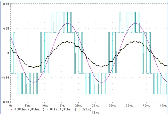 Figure 3.4 Simulation of a rectifier PWM waveforms operating at 1 kHz for illustration  purpose 
