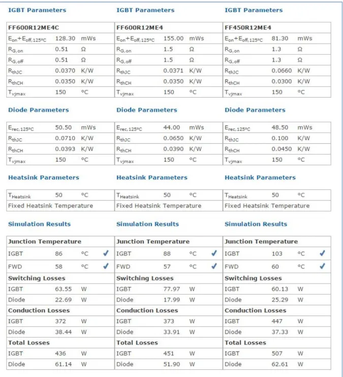 Figure 3.8 IPOSIM ™ Results for different IGBT modules with a 200kW load 