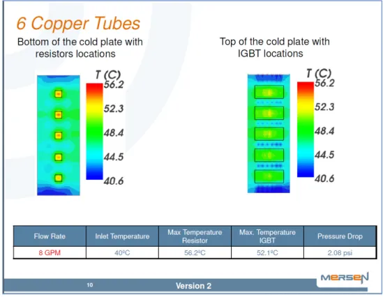 Figure 3.10 Water-cooled heatsink temperature profile simulation at 200kW by Mersen 