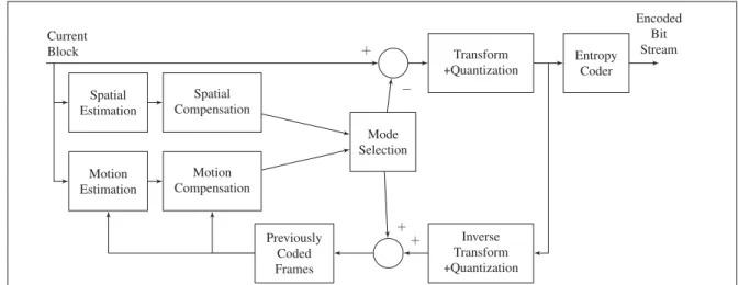 Figure 1.1 Generic outline of the design of a block-based hybrid video encoder