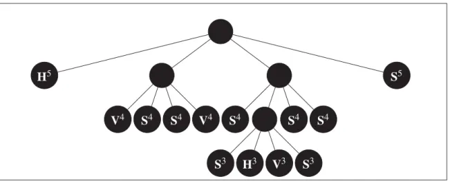 Figure 1.2 Example of a quad-tree decomposition and block partitioning. The corresponding blocks and partitions are shown in Figure 1.3