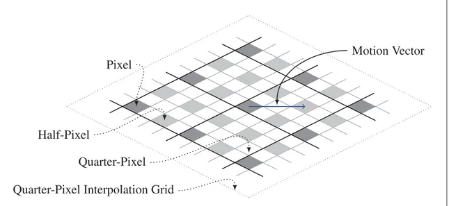 Figure 2.3 Example of a half-pixel motion vector in a quarter-pixel accuracy grid of samples