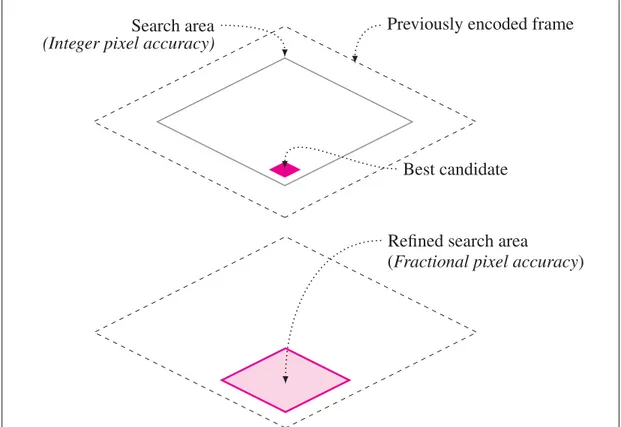 Figure 2.4 Two-step approach used in modern encoders for fractional pixel accuracy search
