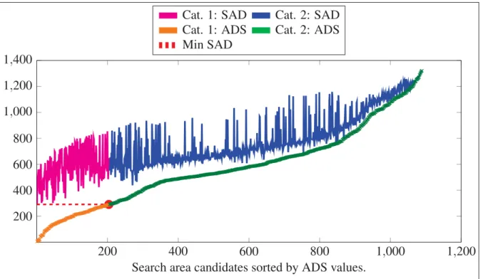 Figure 5.1 SAD and ADS values of category 1 and category 2 candidates. Adapted from Trudeau et al