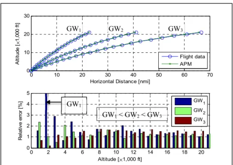 Figure 3.7 Estimated Horizontal Distance of Aircraft B in Climb  at the lowest   and for three  s 