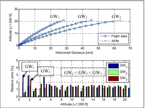Figure 3.9 Estimated Horizontal Distance of Aircraft B in Climb  at a middle   and for three  s 