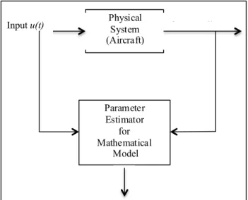 Figure 1.2 Estimation of the parameters of  a mathematical model PhysicalSystem (Aircraft) ParameterEstimator for Mathematical  Model 