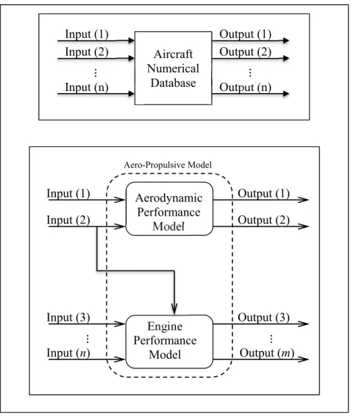 Figure 1.4 Aircraft Numerical Database and  Aero - Propulsive Model (APM) Inputs and Outputs 