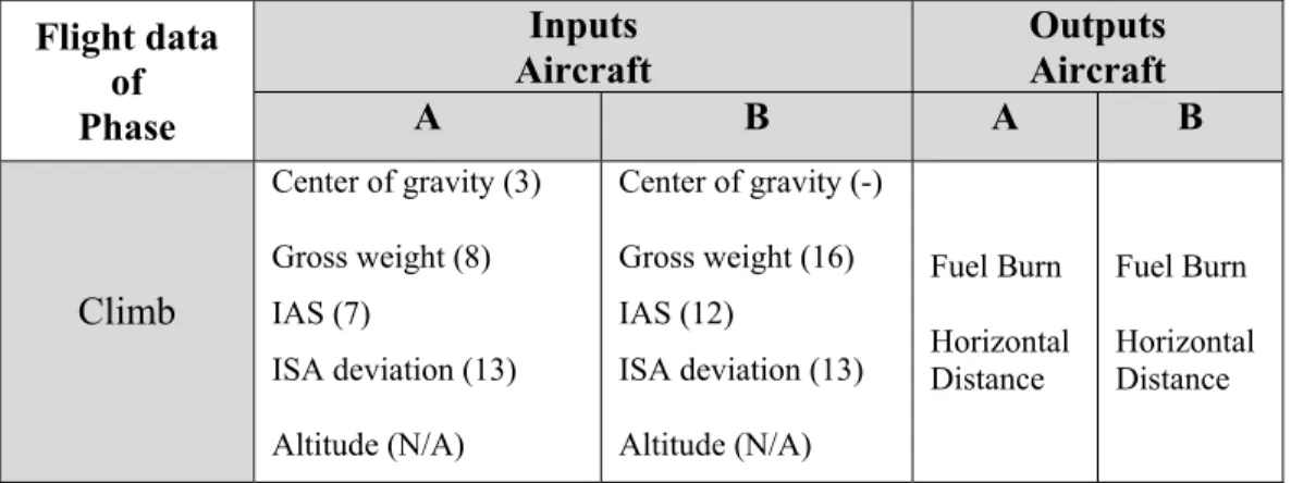 Table 2.2 Inputs and Outputs Flight data of the Aircrafts A and B  in the Climb phase 