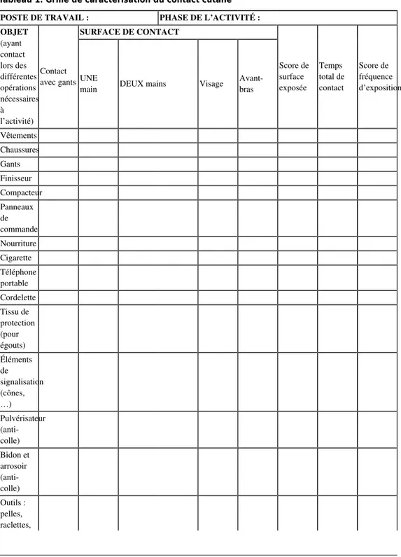 Tableau 1. Grille de caractérisation du contact cutané