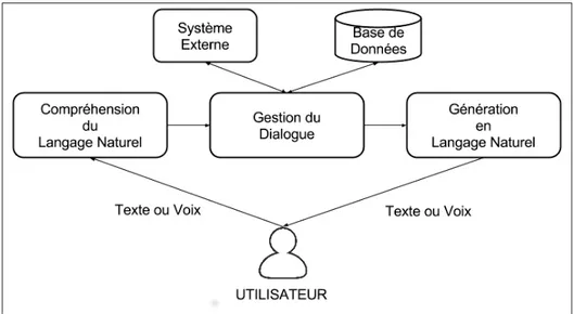 Figure 1.1 Architecture ordinaire d’un système de dialogue