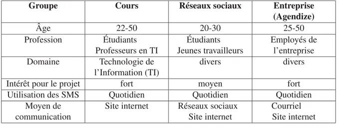 Tableau 2.1 Détail des proﬁls des participants sélectionnés.