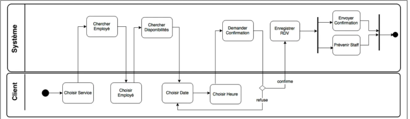 Figure 3.1 Diagramme d’activité : processus de prise de rendez-vous