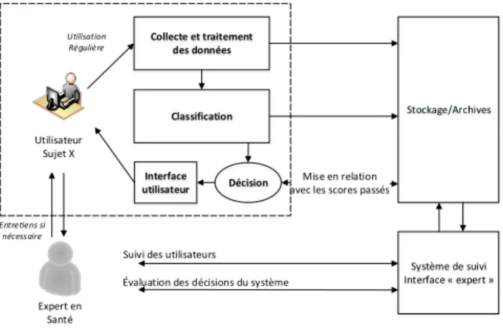 Figure 3 : Vue d’ensemble du concept [2]