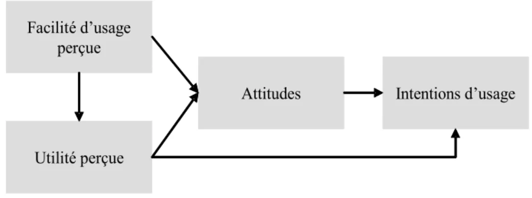 Figure 3. Le modèle d’acceptation des technologies [notre traduction] (TAM), d’après Davis (1989).